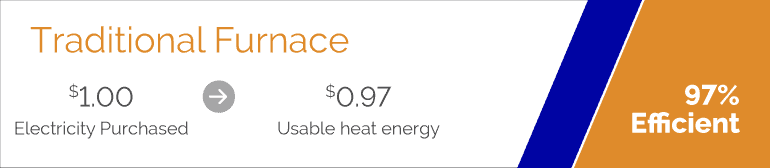 Traditional furnace efficiency
